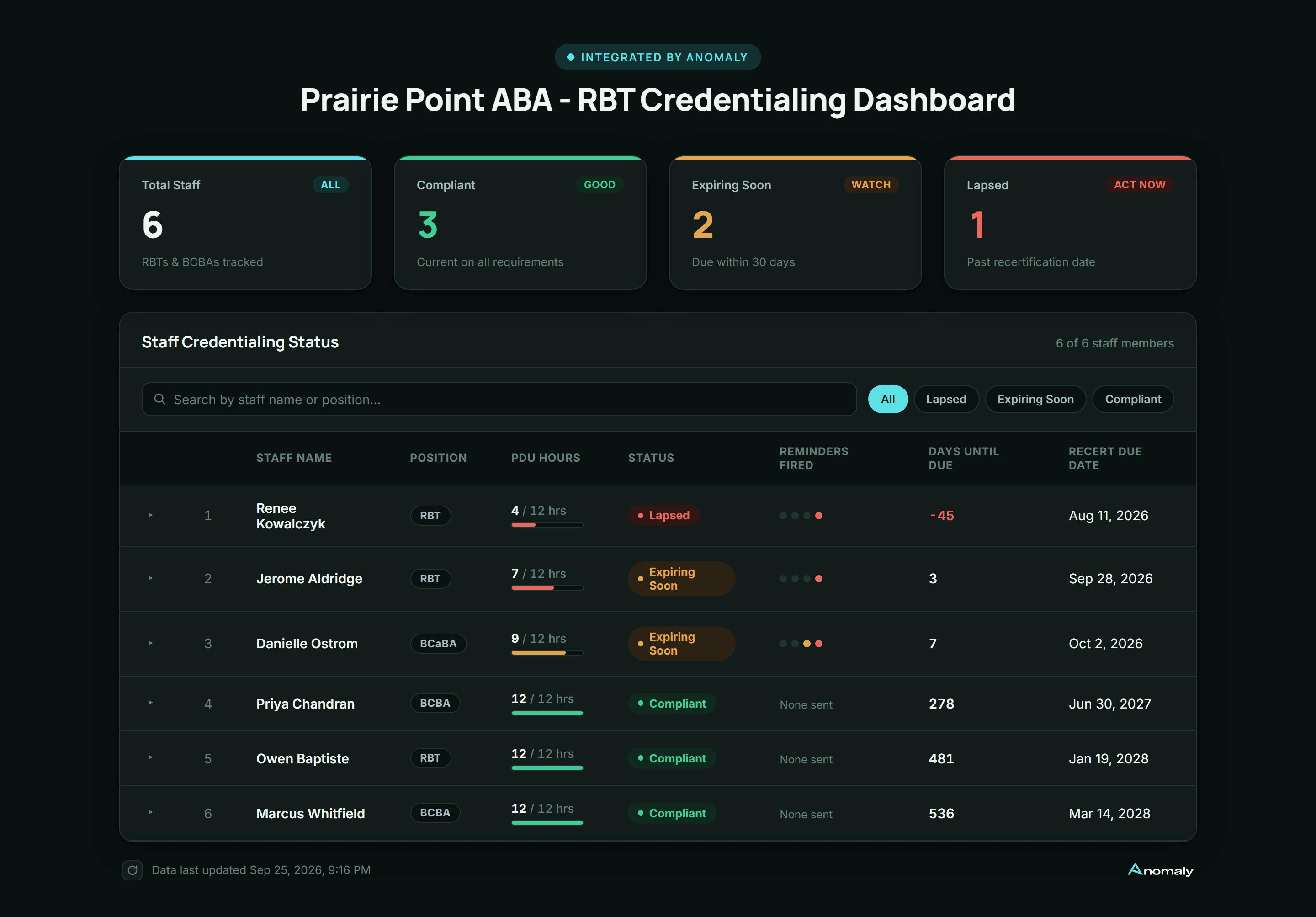 The Credentialing Dashboard, full screenshot from the Prairie Point ABA demonstration build
